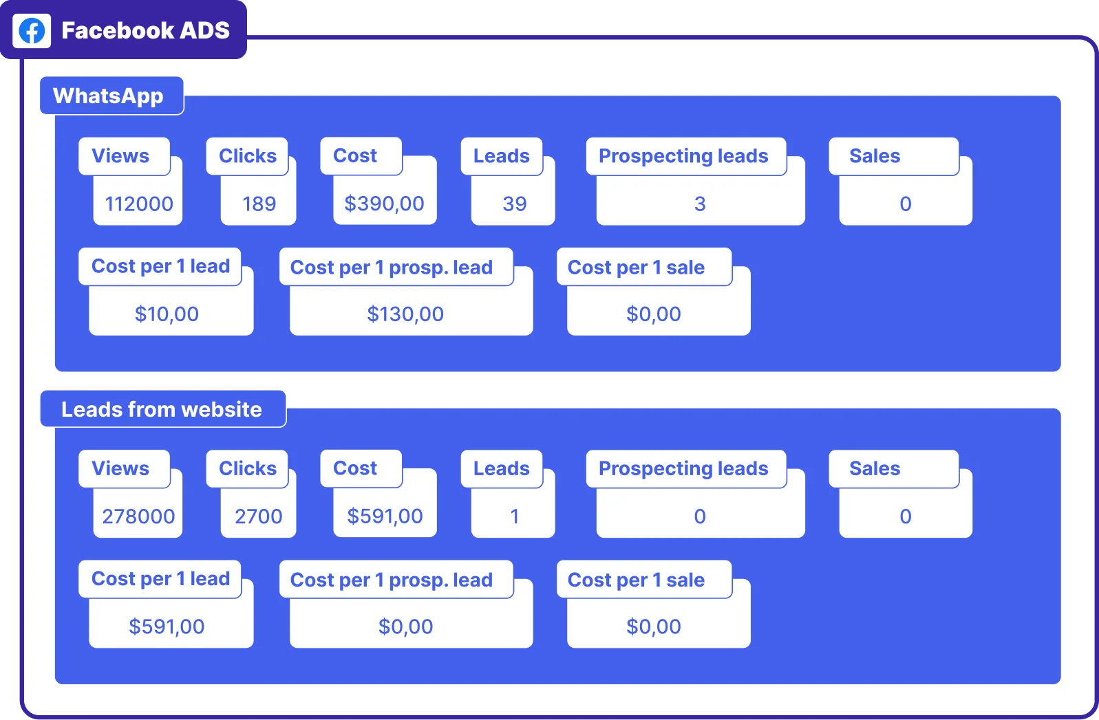Facebook Ads Performance 2